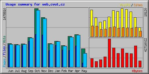 Usage summary for web.cvut.cz